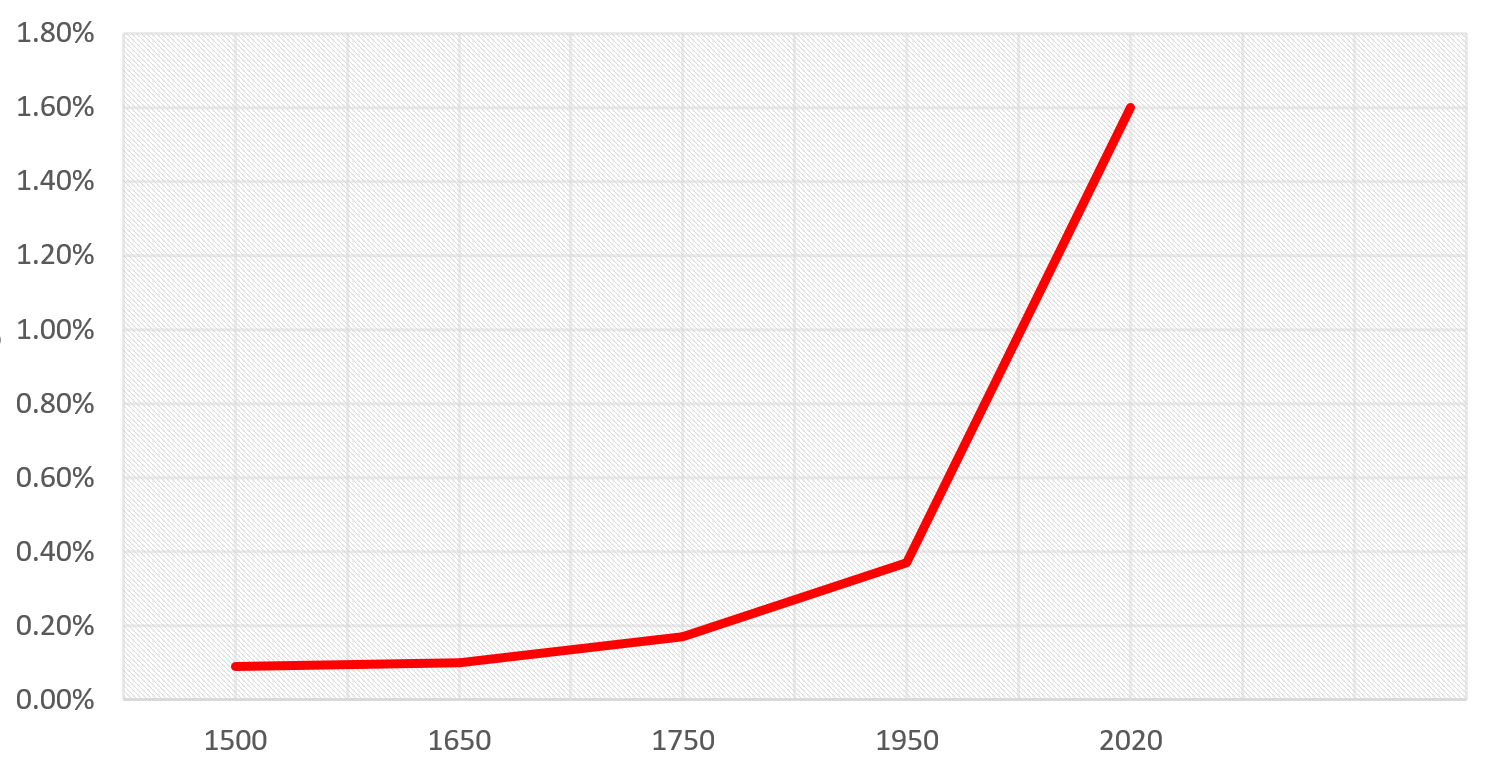 Graph detailing rise in the extinction rate of species